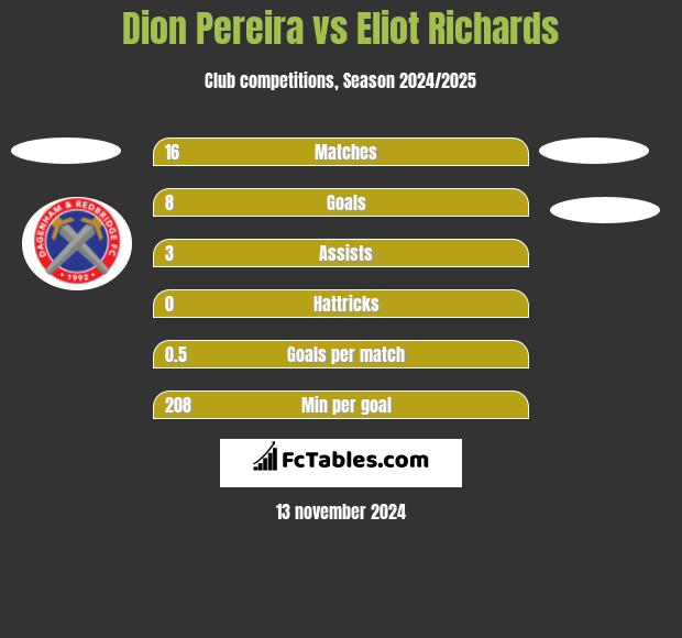 Dion Pereira vs Eliot Richards h2h player stats