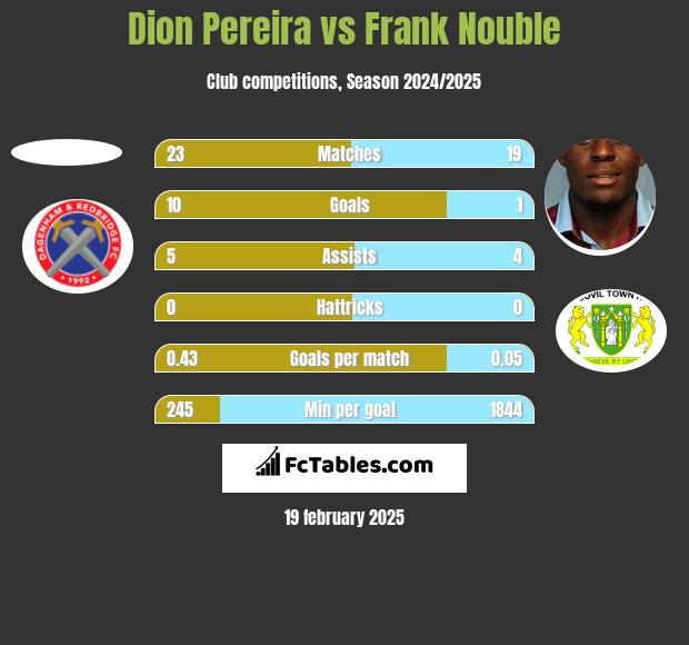 Dion Pereira vs Frank Nouble h2h player stats