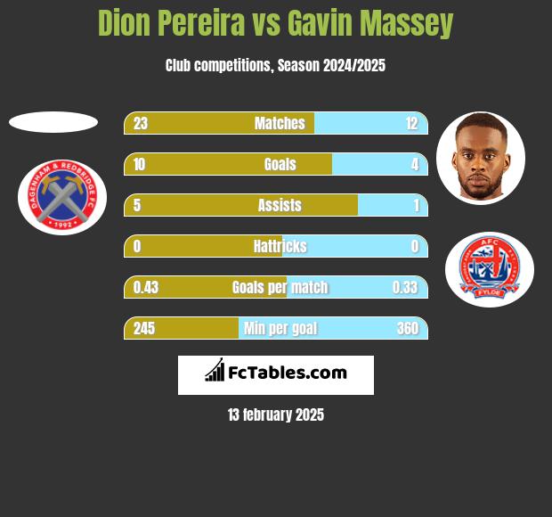 Dion Pereira vs Gavin Massey h2h player stats