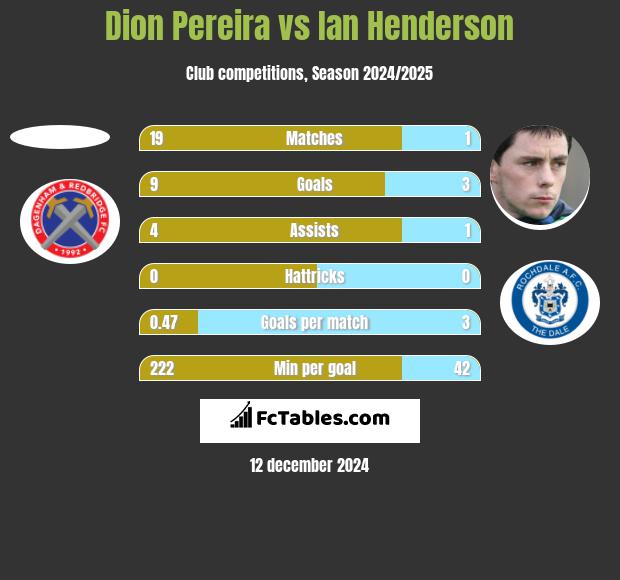 Dion Pereira vs Ian Henderson h2h player stats