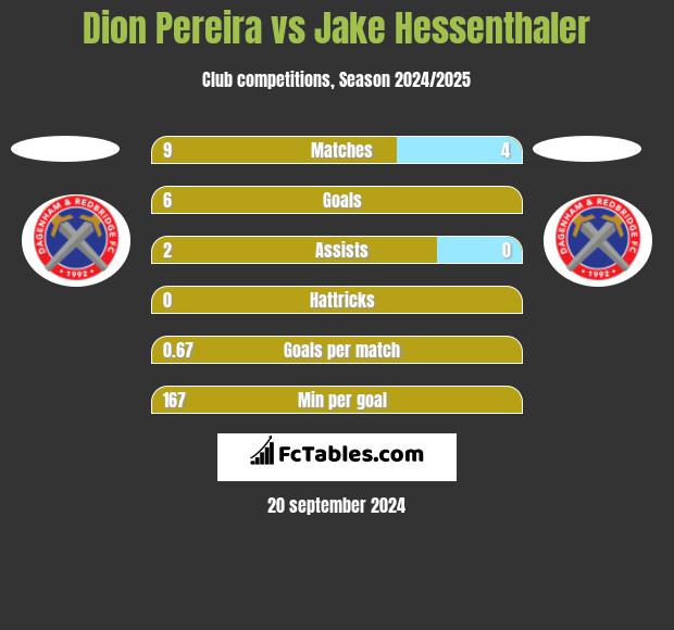 Dion Pereira vs Jake Hessenthaler h2h player stats