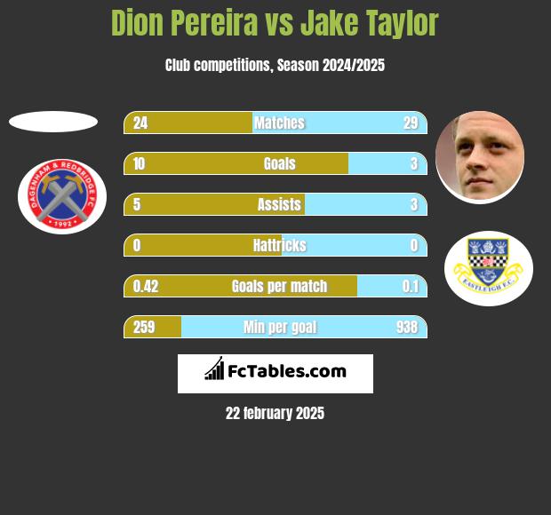 Dion Pereira vs Jake Taylor h2h player stats