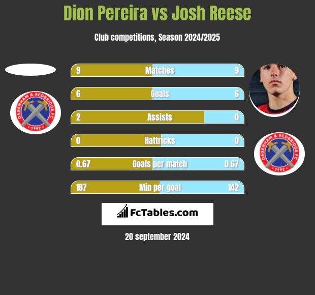 Dion Pereira vs Josh Reese h2h player stats