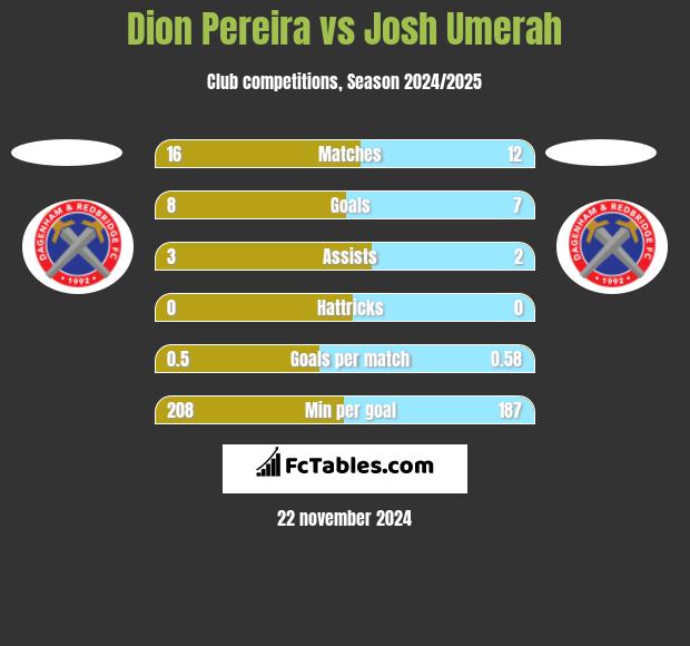 Dion Pereira vs Josh Umerah h2h player stats