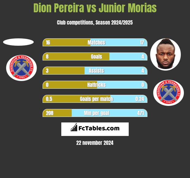 Dion Pereira vs Junior Morias h2h player stats