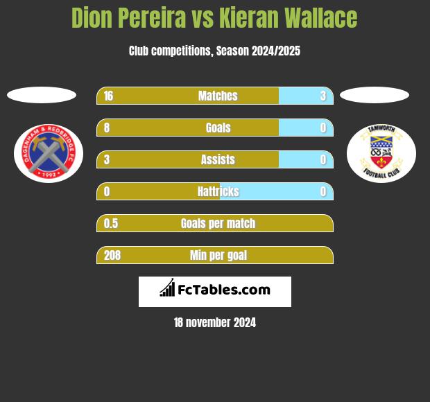 Dion Pereira vs Kieran Wallace h2h player stats