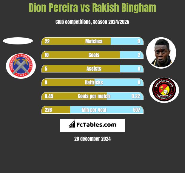 Dion Pereira vs Rakish Bingham h2h player stats