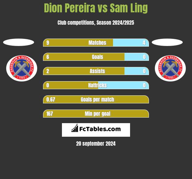 Dion Pereira vs Sam Ling h2h player stats