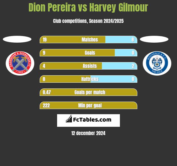 Dion Pereira vs Harvey Gilmour h2h player stats