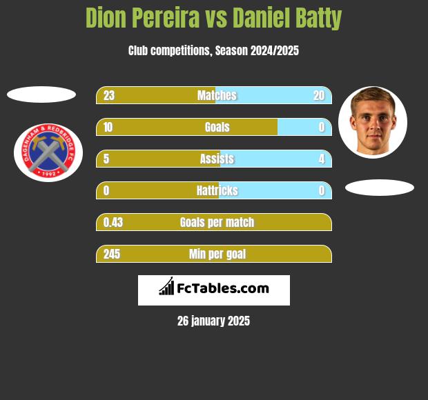 Dion Pereira vs Daniel Batty h2h player stats