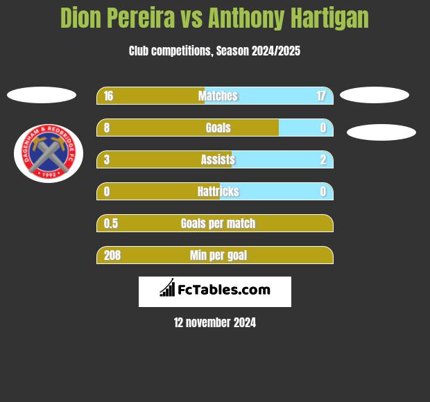 Dion Pereira vs Anthony Hartigan h2h player stats