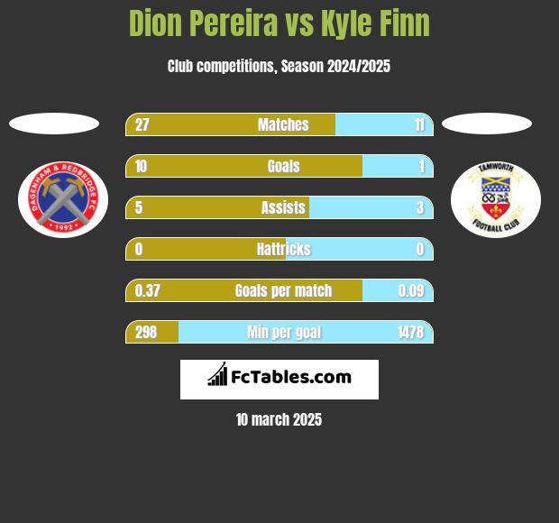 Dion Pereira vs Kyle Finn h2h player stats