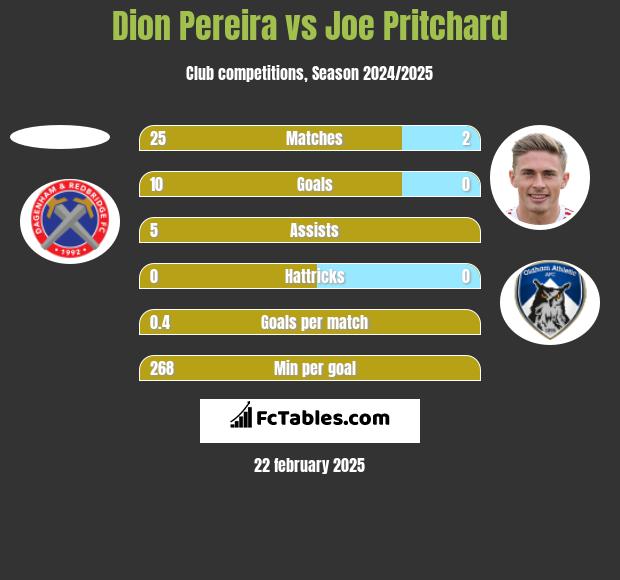 Dion Pereira vs Joe Pritchard h2h player stats