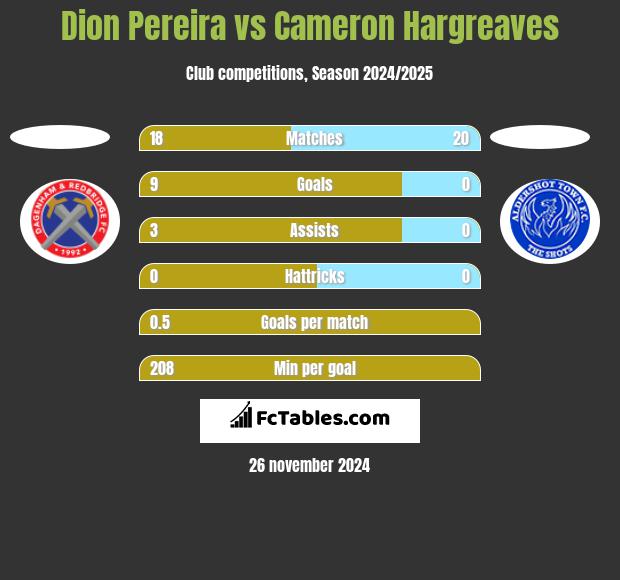 Dion Pereira vs Cameron Hargreaves h2h player stats