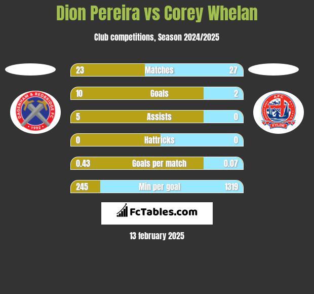 Dion Pereira vs Corey Whelan h2h player stats