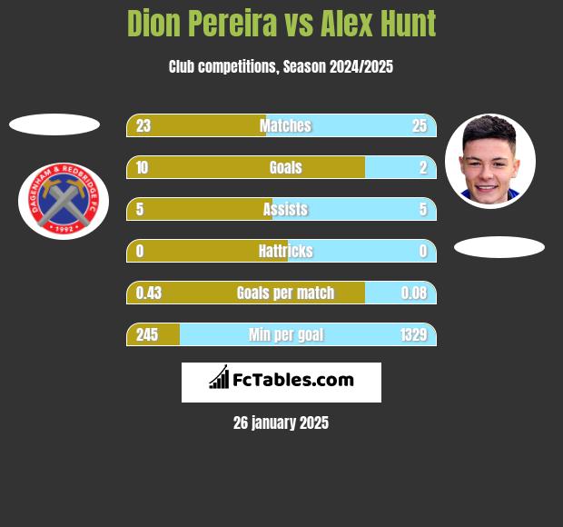 Dion Pereira vs Alex Hunt h2h player stats