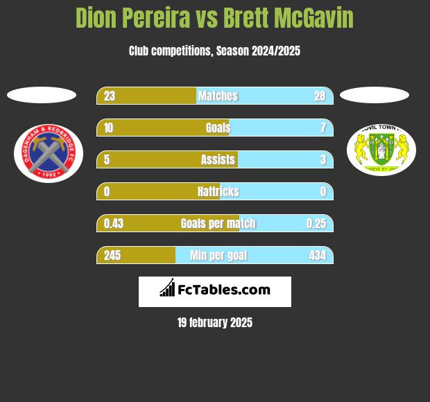 Dion Pereira vs Brett McGavin h2h player stats