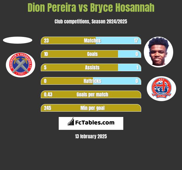 Dion Pereira vs Bryce Hosannah h2h player stats