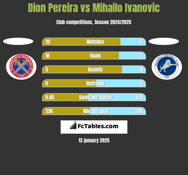 Dion Pereira vs Mihailo Ivanovic h2h player stats