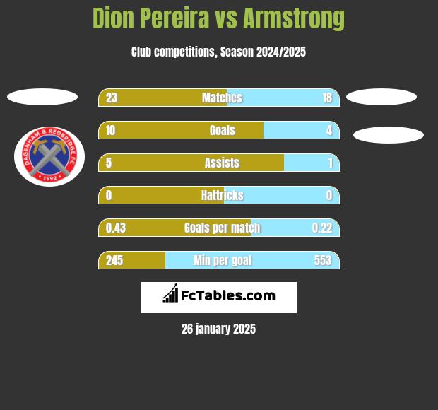 Dion Pereira vs Armstrong h2h player stats