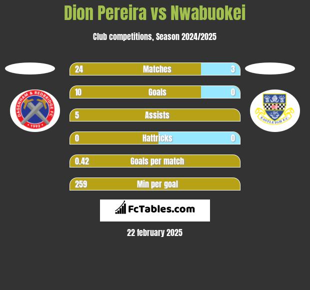 Dion Pereira vs Nwabuokei h2h player stats