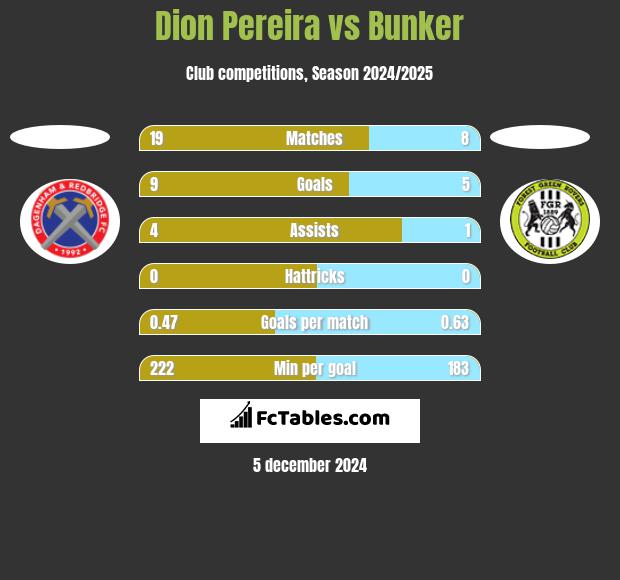 Dion Pereira vs Bunker h2h player stats