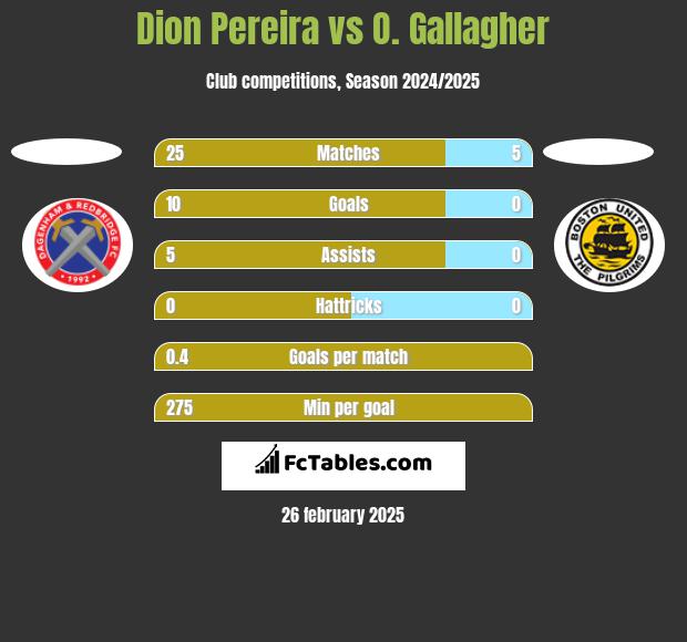 Dion Pereira vs O. Gallagher h2h player stats