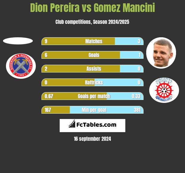 Dion Pereira vs Gomez Mancini h2h player stats