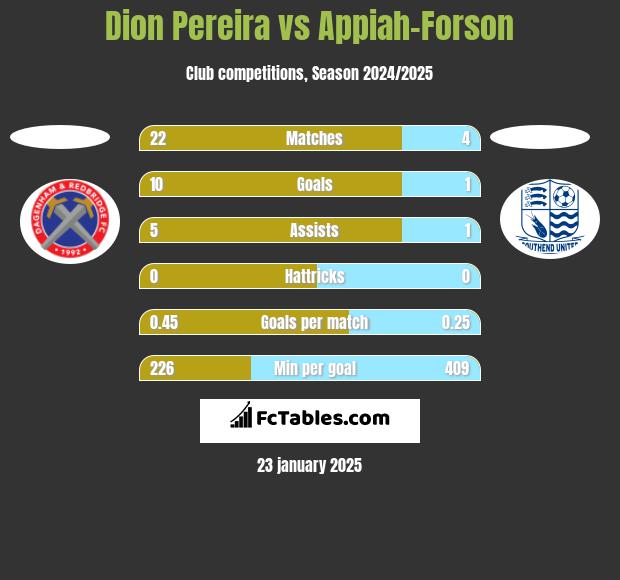 Dion Pereira vs Appiah-Forson h2h player stats