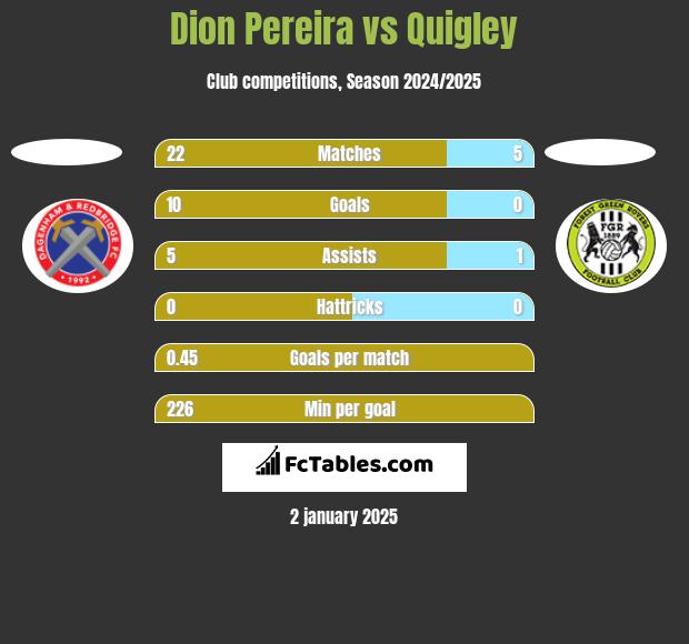 Dion Pereira vs Quigley h2h player stats