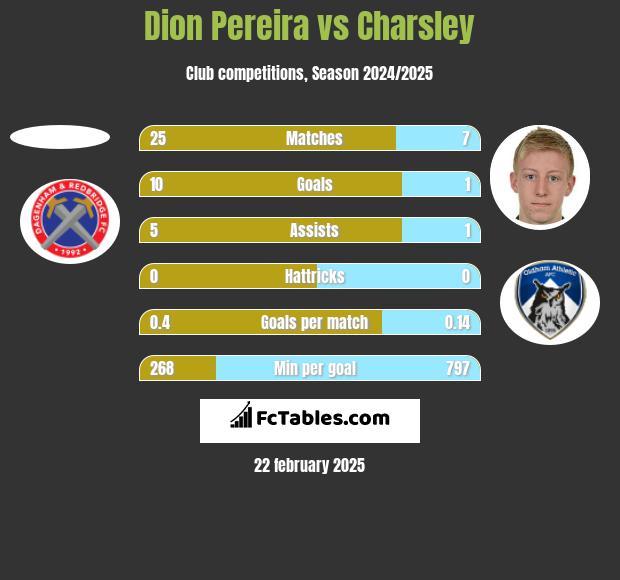 Dion Pereira vs Charsley h2h player stats