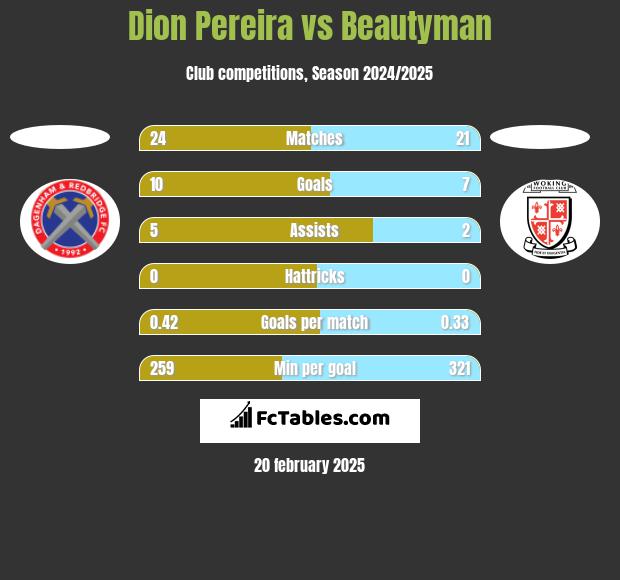 Dion Pereira vs Beautyman h2h player stats