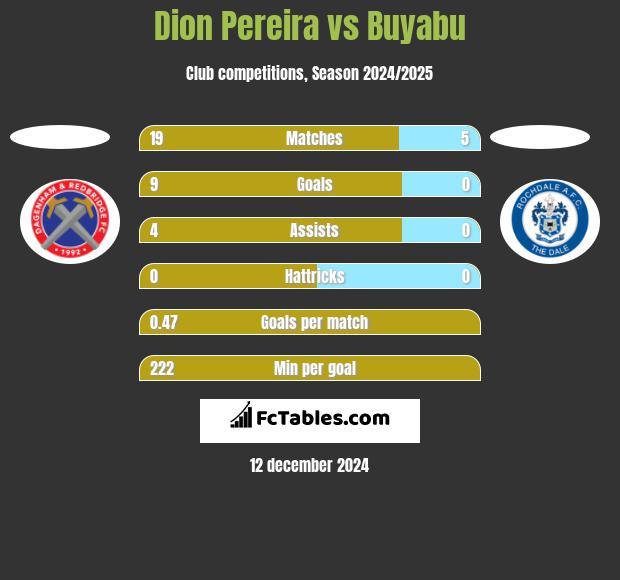 Dion Pereira vs Buyabu h2h player stats