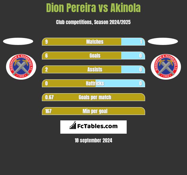 Dion Pereira vs Akinola h2h player stats