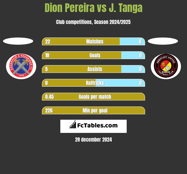 Dion Pereira vs J. Tanga h2h player stats