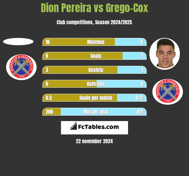 Dion Pereira vs Grego-Cox h2h player stats