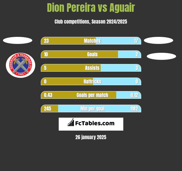 Dion Pereira vs Aguair h2h player stats