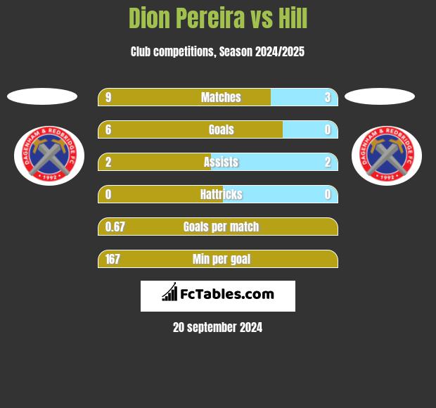 Dion Pereira vs Hill h2h player stats