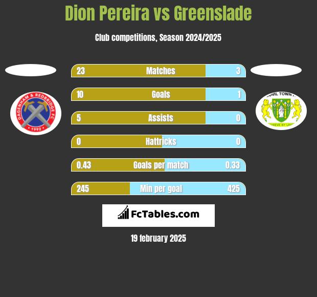 Dion Pereira vs Greenslade h2h player stats