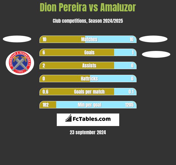 Dion Pereira vs Amaluzor h2h player stats