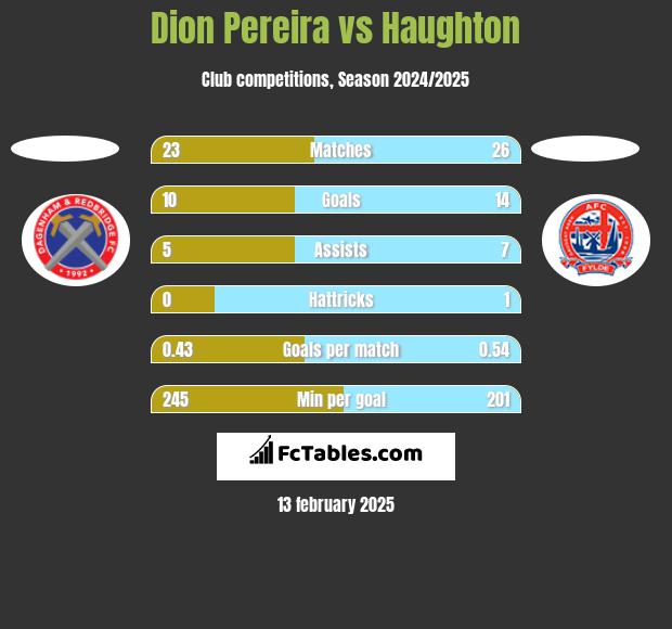 Dion Pereira vs Haughton h2h player stats