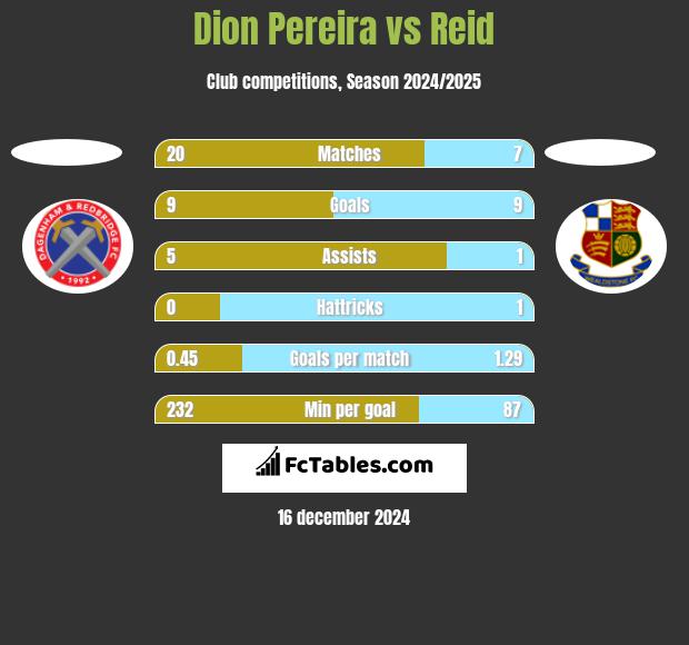 Dion Pereira vs Reid h2h player stats