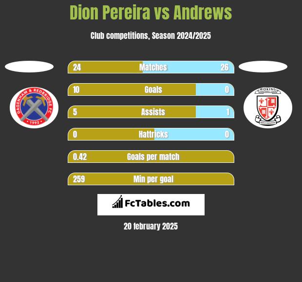 Dion Pereira vs Andrews h2h player stats