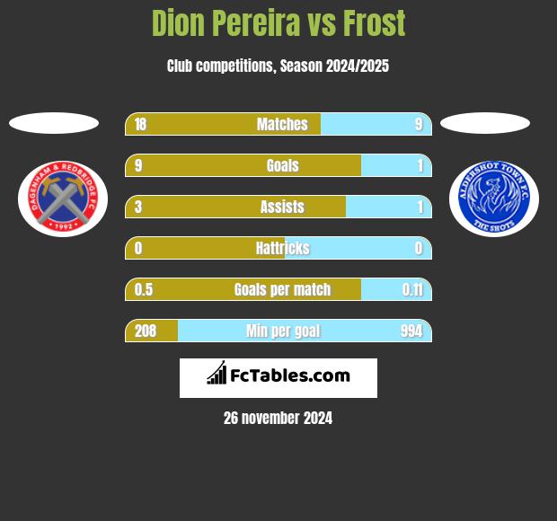 Dion Pereira vs Frost h2h player stats