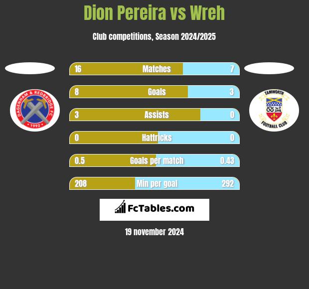 Dion Pereira vs Wreh h2h player stats