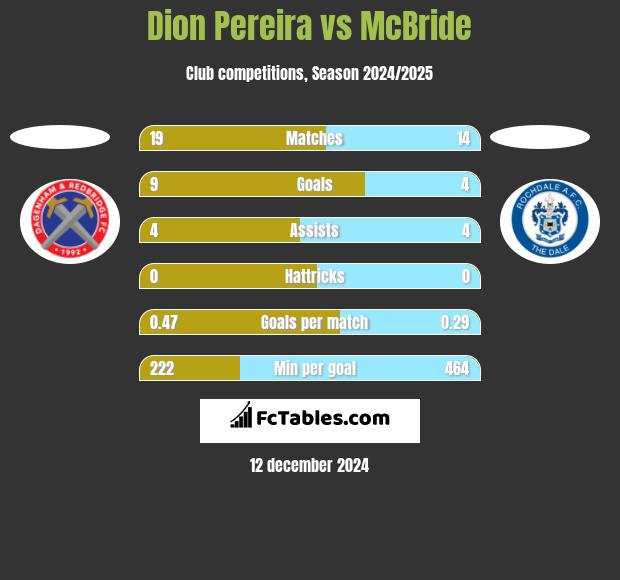 Dion Pereira vs McBride h2h player stats