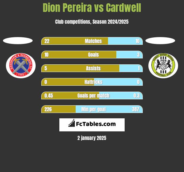 Dion Pereira vs Cardwell h2h player stats