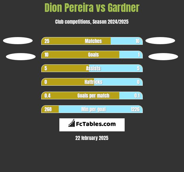 Dion Pereira vs Gardner h2h player stats