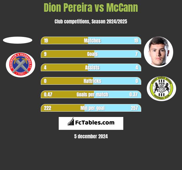 Dion Pereira vs McCann h2h player stats