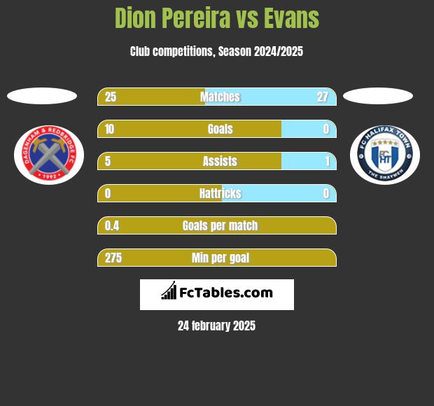 Dion Pereira vs Evans h2h player stats